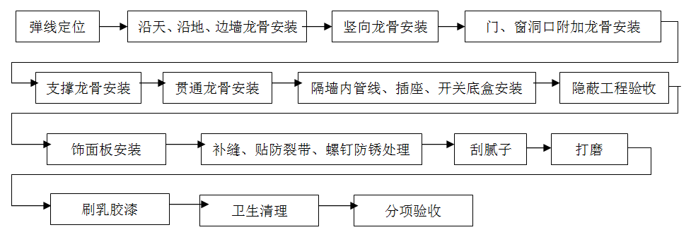 輕鋼龍骨，隔墻工程